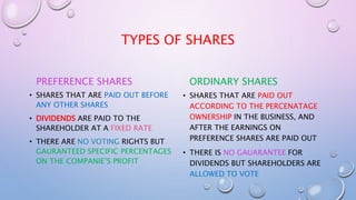 TYPES OF SHARES
PREFERENCE SHARES
• SHARES THAT ARE PAID OUT BEFORE
ANY OTHER SHARES
• DIVIDENDS ARE PAID TO THE
SHAREHOLDER AT A FIXED RATE
• THERE ARE NO VOTING RIGHTS BUT
GAURANTEED SPECIFIC PERCENTAGES
ON THE COMPANIE’S PROFIT
ORDINARY SHARES
• SHARES THAT ARE PAID OUT
ACCORDING TO THE PERCENATAGE
OWNERSHIP IN THE BUSINESS, AND
AFTER THE EARNINGS ON
PREFERENCE SHARES ARE PAID OUT
• THERE IS NO GAUARANTEE FOR
DIVIDENDS BUT SHAREHOLDERS ARE
ALLOWED TO VOTE
 