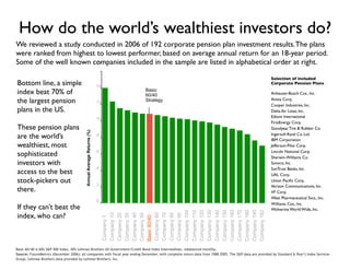 Pick a past winner!
Many Wall Street experts proclaim that ten years is long enough to get rid of the lucky
managers and leave only those with great skill.We looked at the best equity funds over a three,
ﬁve and seven-year period and picked those that beat their benchmarks.Then we looked at how
those past winners did over the next three years.
Across the board, only a quarter
of the winning funds continued to
beat their benchmarks in the
subsequent three-year period
(2011–2013), regardless of how
many years they had won in the
past.That kind of drop would turn
the 17% number from the prior
slide to less than 7%.
So, in summary, the research
shows that most managers aren’t
any better than a simple index,
and you can’t ﬁnd the 7% that will
end up doing better by looking at
past performance.
The sample includes funds at the beginning of the three-, five-, and seven-year periods, ending in December 2010. The graph shows the proportion of funds that outperformed and underperformed their respective benchmarks (i.e., winners and losers) during the
initial periods. Winning funds were re-evaluated in the subsequent period from 2011 to 2013, with the graph showing the proportion of outperformance and underperformance among past winners. (Fund counts and percentages may not correspond due to
rounding.) Past performance is no guarantee of future results. See Data appendix for more information. US-domiciled mutual fund data is from the CRSP Survivor-Bias-Free US Mutual Fund Database, provided by the Center for Research in Security
Prices, University of Chicago.
 