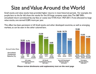 October 1987:
Stock Market
Crash
August
1989:
US Savings
and
Loan Crisis
September 1998:
Asian Contagion
Russian Crisis
March 2000:
Dot-Com Crash
September
2001:
Terrorist
Attack
September
2008:
Bankruptcy of
Lehman
Brothers
When things get bad, get out!
44%
84%
55%
51%52%
61%
9%
42%
-2%
25%
15%
37%
6%
-3%
3%
20%
-1%
21%
After 1 year After 3 years After 5 years
Balanced Strategy: 7.5% each S&P 500 Index, CRSP 6-10 Index, US Small Value Index, US Large Value Index; 15% each International Value Index, International Small Index; 40% BofA Merrill Lynch One-Year US Treasury Note
Index. The S&P data are provided by Standard & Poor’s Index Services Group. The Merrill Lynch Indices are used with permission; copyright 2014 Merrill Lynch, Pierce, Fenner & Smith Incorporated; all rights reserved. CRSP data
provided by the Center for Research in Security Prices, University of Chicago. US Small Value Index and US Large Value Index provided by Fama/French. International Value Index provided by Fama/French. International Small
Cap Index compiled by Dimensional from StyleResearch securities data; includes securities of MSCI EAFE countries in the bottom 10% of market capitalization, excluding the bottom 1%; market-cap weighted; each country capped
at 50%; rebalanced semiannually. Indexes are not available for direct investment. Their performance does not reflect the expenses associated with the management of an actual portfolio. Past performance is not a guarantee of
future results. Not to be construed as investment advice. Returns of model portfolios are based on back-tested model allocation mixes designed with the benefit of hindsight and do not represent actual investment performance.
If we can’t ﬁnd a good manager, at least we should be able to predict that when bad things
happen in the world, we should stay away from the markets. Or maybe we can’t. We looked at
six of the worst world events in the past 25 years to see what effect they had on the market.
We found short term drops with pretty amazing ﬁve year performance after the event.
Here’s the punchline: If your emotions tell you to run away from the market, ignore them.
Performance of a Normal Balanced Strategy: 60% Stocks, 40% Bonds - Cumulative Total Return
 