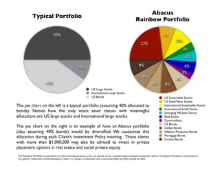 Other
16%
Non Agency MBS
12%
Corporate
27%
Agency MBS
12%
US Govt
Direct
33%
Mortgage
28%
TIPS
20%
US Investment Grade
40%
International
12%
Bonds - The Ballast of your Portfolio
Allocation Credit Quality
Abacus aims to earn clients a healthy yield from bonds while not taking on excessive credit
risk from companies or governments with a poor future outlook, or excessive interest rate
risk by investing in long term bonds.
We diversify our bond allocation in an attempt to provide protection from inﬂation as well as
declines in individual sectors of the bond market.
 