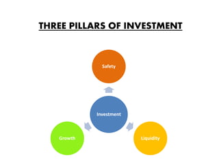 Investment
Safety
LiquidityGrowth
THREE PILLARS OF INVESTMENT
 