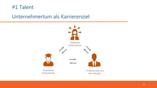 #1 Talent
Unternehmertum als Karrierenziel
12
Potentielle
Unternehmer
Professionelle aus
der Industrie
Etablierte
Unternehmer
 