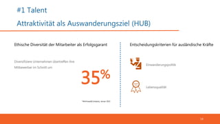 #1 Talent
Attraktivität als Auswanderungsziel (HUB)
14
Ethische Diversität der Mitarbeiter als Erfolgsgarant
35%
Diversifiziere Unternehmen übertreffen ihre
Mitbewerber im Schnitt um
*McKinsey&Company, Januar 2015
Entscheidungskriterien für ausländische Kräfte
Lebensqualität
Einwanderungspolitik
 
