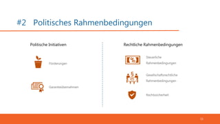 #2 Politisches Rahmenbedingungen
15
Politische Initiativen Rechtliche Rahmenbedingungen
Gesellschaftsrechtliche
Rahmenbedingungen
Steuerliche
RahmenbedingungenFörderungen
Garantieübernahmen
Rechtssicherheit
 