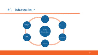 #3 Infrastruktur
16
Startup
Infrastruktur
Events
Incubators
Workshops
Accelerators
Public
Awareness
Co-working
spaces
 