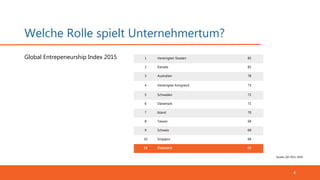 Welche Rolle spielt Unternehmertum?
4
Global Entrepeneurship Index 2015 1 Vereinigten Staaten 85
2 Kanada 82
3 Australien 78
4 Vereinigtes Köngreich 73
5 Schweden 72
6 Dänemark 71
7 Island 70
8 Taiwan 69
9 Schweiz 69
10 Singapur 68
18 Österreich 65
Quelle: GEI 2015, GEDI
 