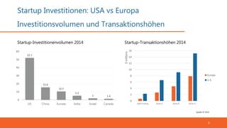 Startup Investitionen: USA vs Europa
Investitionsvolumen und Transaktionshöhen
6
0
2
4
6
8
10
12
14
16
Seed Funding Series A Series B Series C+
$millions
Europe
U.S.
52.1
15.6
10.5
5.2
2 1.4
0
10
20
30
40
50
60
US China Europe India Israel Canada
Quelle: EY 2015
Startup-Investitionenvolumen 2014 Startup-Transaktionshöhen 2014
 