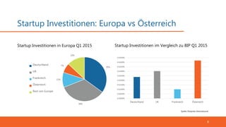 Startup Investitionen: Europa vs Österreich
8
35%
34%
11%
7%
13%
Deutschland
UK
Frankreich
Österreich
Rest von Europe
Startup Investitionen in Europa Q1 2015
0.0000%
0.0050%
0.0100%
0.0150%
0.0200%
0.0250%
0.0300%
0.0350%
0.0400%
0.0450%
Deutschland UK Frankreich Österreich
Startup Investitionen im Vergleich zu BIP Q1 2015
Quelle: Dowjones Venturesource
 