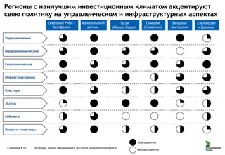 Регионы с наилучшим инвестиционным климатом акцентируют
свою политику на управленческом и инфраструктурных аспектах
Северный Рейн—
Вестфалия

Малопольский
регион

Пусан
(Южная Корея)

Помурье
(Словения)

Управленческий

Макроэкономический

Геополитические

Инфраструктурный

Кластеры

Льготы

Рейтинги

Якорные инвесторы

Благоприятно
Страница  10

Источник: Анализ Национального института конкурентоспособности

Неблагоприятно

Западная
Австралия

Хэйлунцзян
и Цзилинь

 
