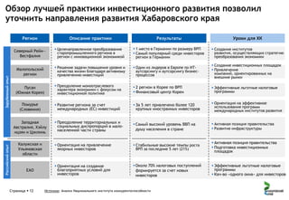 Обзор лучшей практики инвестиционного развития позволил
уточнить направления развития Хабаровского края
Описание практики

Результаты

Уроки для ХК

Северный Рейн—
Вестфалия

Зарубежный опыт

Регион

 Целенаправленное преобразование
старопромышленного региона в
регион с инновационной экономикой

 1 место в Германии по размеру ВРП
 Самый популярный среди инвесторов
регион в Германии

 Создание институтов
развития, осуществляющих стратегию
преобразования экономики

Малопольский
регион

 Решение задачи повышения уровня и
качества жизни благодаря активному
привлечению инвестиций

 Один из лидеров в Европе по ИТаутсорсингу и аутсорсингу бизнеспроцессов

 Создание инвестиционных площадок
 Привлечение
компаний, ориентированных на
внешние рынки

Пусан
(Южная Корея)

 Преодоление моноотраслевого
характера экономики с фокусом на
инвестиционной политике

 2 регион в Корее по ВРП
 Финансовый центр Кореи

 Эффективные льготные налоговые
программы

Помурье
(Словения)

 Развитие региона за счет
международных (ЕС) инвестиций

 За 5 лет привлечено более 120
крупных иностранных инвесторов

 Ориентация на эффективное
использование программ
международных институтов развития

 Преодоление территориальных и
социальных диспропорций в малонаселенной части страны

 Самый высокий уровень ВВП на
душу населения в стране

 Активная позиция правительства
 Развитие инфраструктуры

Калужская и
Ульяновская
области

 Ориентация на привлечение
якорных инвесторов

 Стабильные высокие темпы роста
ВРП за последние 5 лет (21%)

 Активная позиция правительства
 Подготовка инвестиционных
площадок

ЕАО

 Ориентация на создание
благоприятных условий для
инвесторов

 Около 70% налоговых поступлений
формируется за счет новых
инвесторов

 Эффективные льготные налоговые
программы
 Кач-во «одного окна» для инвесторов

Российский опыт

Западная
Австралия, Хэйлу
нцзян и Цзилинь

Страница  12

Источник: Анализ Национального института конкурентоспособности

 