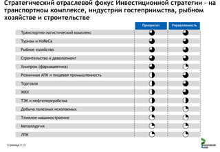 Стратегический отраслевой фокус Инвестиционной стратегии – на
транспортном комплексе, индустрии гостеприимства, рыбном
хозяйстве и строительстве
Приоритет

Транспортно-логистический комплекс
Туризм и HoReCa
Рыбное хозяйство
Строительство и девелопмент
Химпром (фармацевтика)
Розничная АПК и пищевая промышленность
Торговля
ЖКХ
ТЭК и нефтепереработка
Добыча полезных ископаемых
Тяжелое машиностроение
Металлургия
ЛПК
Страница  13

Управляемость

 