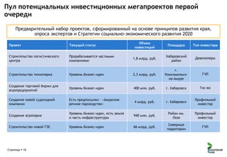 Пул потенциальных инвестиционных мегапроектов первой
очереди
Предварительный набор проектов, сформированный на основе принципов развития края,
опроса экспертов и Стратегии социально-экономического развития 2020
Проект

Текущий статус

Строительство логистического
центра

Прорабатывается частными
компаниями

Объем
инвестиций

Площадка

Тип инвестора

1,8 млрд. руб.

Хабаровский
район

Девелоперы

ГЧП

Строительство технопарка

Уровень бизнес-идеи

2,3 млрд. руб.

г.
Комсомольскна-Амуре

Создание торговой биржи для
агропредприятий

Уровень бизнес-идеи

400 млн. руб.

г. Хабаровск

Гос-во

Создание новой судоходной
компании

Есть предпосылки – «Амурское
речное пароходство»

4 млрд. руб.

г. Хабаровск

Профильный
инвестор

Создание агропарка

Уровень бизнес-идеи, есть земля
и часть инфраструктуры

940 млн. руб.

Район им.
Лазо

Профильный
инвестор

Строительство новой ГЭС

Уровень бизнес-идеи

66 млрд. руб.

Северные
территории

ГЧП

Страница  16

 