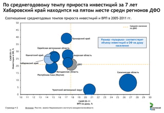 По среднегодовому темпу прироста инвестиций за 7 лет
Хабаровский край находится на пятом месте среди регионов ДФО
Соотношение среднегодовых темпов прироста инвестиций и ВРП в 2005-2011 гг.
Среднее значение
по ДФО

CAGR 05-11
Инвестиции в ОФ, %

Приморский край

Еврейская автономная область
Камчатский край

Хабаровский край

Амурская область

ДФО

Магаданская область
Республика Саха (Якутия)

Чукотский автономный округ

CAGR 05-11
ВРП на душу, %
Страница  2

Размер «пузырька» соответствует
объему инвестиций в ОФ на душу
населения

Источник: Росстат, анализ Национального института конкурентоспособности

Сахалинская область

 