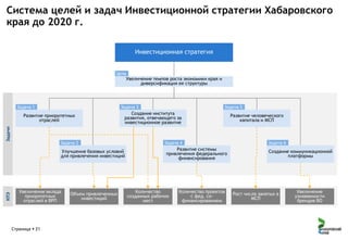 Система целей и задач Инвестиционной стратегии Хабаровского
края до 2020 г.
Инвестиционная стратегия

Цель

Увеличение темпов роста экономики края и
диверсификация ее структуры

Задача 1

Задача 3

Задачи

Развитие приоритетных
отраслей

Задача 2

КПЭ

Улучшение базовых условий
для привлечения инвестиций

Увеличение вклада
приоритетных
отраслей в ВРП

Страница  21

Объем привлеченных
инвестиций

Задача 5

Создание института
развития, отвечающего за
инвестиционное развитие

Задача 4

Развитие системы
привлечения федерального
финансирования

Количество
созданных рабочих
мест

Количество проектов
с фед. софинансированием

Развитие человеческого
капитала и МСП

Задача 6

Создание коммуникационной
платформы

Рост числа занятых в
МСП

Увеличение
узнаваемости
брендов ВО

 