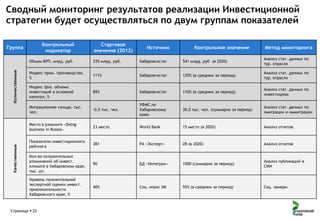 Сводный мониторинг результатов реализации Инвестиционной
стратегии будет осуществляться по двум группам показателей
Контрольный
индикатор

Группа

Стартовое
значение (2012)

Источник

Контрольное значение

Метод мониторинга

Хабаровскстат

541 млрд. руб. (в 2020)

Анализ стат. данных по
тур. отрасли

Индекс пром. производства,
%

111%

Хабаровскстат

120% (в среднем за период)

Анализ стат. данных по
тур. отрасли

Индекс физ. объема
инвестиций в основной
капитал, %

89%

Хабаровскстат

110% (в среднем за период)

Анализ стат. данных по
инвестициям

-0,5 тыс. чел.

УФМС по
Хабаровскому
краю

30,0 тыс. чел. (суммарно за период)

Анализ стат. данных по
эмиграции и иммиграции

Место в рэнкинге «Doing
business in Russia»

23 место

World Bank

15 место (в 2020)

Анализ отчетов

Показатели инвестиционного
рейтинга

3B1

РА «Эксперт»

2B (в 2020)

Анализ отчетов

Кол-во положительных
упоминаний об инвест.
климате в Хабаровском крае,
тыс. шт.

90

БД «Интегрум»

1000 (суммарно за период)

Анализ публикаций в
СМИ

Уровень положительной
экспертной оценки инвест.
привлекательности
Хабаровского края, %

Качественные

335 млрд. руб.

Миграционное сальдо, тыс.
чел.

Количественные

Объем ВРП, млрд. руб.

40%

Соц. опрос SM

55% (в среднем за период)

Соц. замеры

Страница  22

 