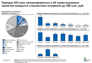 Порядка 45% всех запланированных в ХК инвестиционных
проектов находится стоимостном интервале до 300 млн. руб.
Распределение количества
проектов по отраслям, %
2%
3%
2%

18%

2%

Разбивка бюджетных проектов по стоимостному диапазону, шт., млн. руб.

1%
2%
1%

До 300

300-500

500-1000

1000-2000

2000-5000

5000-10000

10000 и более

Разбивка частных проектов по стоимостному диапазону, шт., млн. руб.
2%
31%

Добыча ископаемых

Строительство

Рыбное хоз-во

Социальные услуги и ЖКХ

ЛПК

Образование и наука

АПК

Туризм

Металлургия

Транспорт

Машиностроение

Торговля

Химпром

Прочее

До 300

300-500

500-1000

1000-2000

5000-10000

10000 и более

Разбивка смешанных проектов по стоимостному диапазону, шт., млн. руб.

ТЭК

2000-10000

Страница  4

2000-5000

10000-1000000 100000 и более

Источник: Реестр инвестиционных проектов, реализуемых и планируемых к реализации на территории
Хабаровского края, и инвестиционных предложений (Министерство экономического развития и внешних
связей Хабаровского края)

 