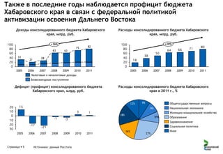 Также в последние годы наблюдается профицит бюджета
Хабаровского края в связи с федеральной политикой
активизации освоения Дальнего Востока
Доходы консолидированного бюджета Хабаровского
края, млрд. руб.
+16%
63
33

2005

63

2008

2009

75

+28%

82

2010

Расходы консолидированного бюджета Хабаровского
края, млрд. руб.

2011

28

21

2006

2007

2005

2006

2007

2008

2009

2010

2011

Налоговые и неналоговые доходы
Безвозмездные поступления

Дефицит (профицит) консолидированного бюджета
Хабаровского края, млрд. руб.

Расходы консолидированного бюджета Хабаровского
края в 2011 г., %

12%

9%

Общегосударственные вопросы
9%

18%

Национальная экономика
Жилищно-коммунальное хозяйство
Образование
Здравоохнанение
Социальная политика

2005

Страница  5

2006

2007

2008

2009

Источники: данные Росстата

2010

2011

Иное

 