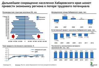 Дальнейшее сокращение населения Хабаровского края может
привести экономику региона к потере трудового потенциала
Миграционное сальдо Хабаровского края, чел.

Половозрастная структура населения ХК, чел.
Старше 75
70-74
65-69
60-64
55-59
50-54
45-49
40-44
35-39
30-34
25-29
20-24
15-19
10-14
5-9
0-4

Женщины
Мужчины

2006

2007

2008

2009

2010

Естественный прирост населения Хабаровского края, чел.

-60 000 -40 000 -20 000

0

20 000 40 000 60 000 80 000
2006

Темп прироста численности населения, %

2007

2008

2009

2010

2011

2012

Численность экономически активного
населения ХК, тыс. чел.
Хабаровский край
ДФО

2006

2007

2008

2009

2010

2011
2005

Страница  6

Источник: Росстат, анализ Национального института конкурентоспособности

2006

2007

2008

2009

2010

2011

2012

 