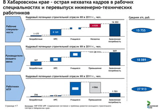 В Хабаровском крае – острая нехватка кадров в рабочих
специальностях и перевыпуск инженерно-технических
работников
Кадровый потенциал строительной отрасли ХК в 2011 г., чел.

Средняя з/п, руб.
16 302

Рабочие
специальности

4 939
2 017

1 177
Безработные

15 755

8 169
ИРС

Учащиеся

Нехватка

Заявленная
потребность

Кадровый потенциал строительной отрасли ХК в 2011 г., чел.
669

28

Руководители
низшего
звена

288

187

Безработные

ИРС

18 089

222

Учащиеся

Превышение

Заявленная
потребность

Кадровый потенциал строительной отрасли ХК в 2011 г., чел.

Работники
ИТР

5 875

1 701
256

436

Безработные
Страница  7

4 866

ИРС

Учащиеся

Превышение

Заявленная
потребность

Источник: НИР КГБУ АРР «Современное состояние и проблемы развития жилищного строительного
сектора в Хабаровском крае»

27 913

 