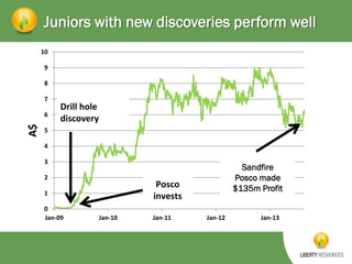 Juniors with new discoveries perform well
10
9
8
7

A$

6

Drill hole
discovery

5
4
3
2

Posco
invests

1

0
Jan-09

Sandfire
Posco made
$135m Profit

Jan-10

Jan-11

Jan-12

Jan-13

 