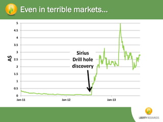 Even in terrible markets...
5
4.5
4
3.5

Sirius
Drill hole
discovery

A$

3
2.5
2
1.5
1
0.5

0
Jan-11

Jan-12

Jan-13

 