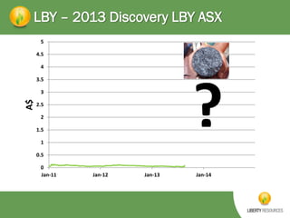 LBY – 2013 Discovery LBY ASX
5
4.5
4

3.5

?

A$

3
2.5
2
1.5
1
0.5

0
Jan-11

Jan-12

Jan-13

Jan-14

 