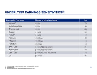 UNDERLYING EARNINGS SENSITIVITIES(1)
Commodity / currency

$m

Iron ore(2)

+ $10/t

78

Metallurgical coal

+ $10/t

48

Thermal coal

+ $10/t

105

Copper

+ 10c/lb

34

Nickel(3)

+ 10c/lb

2

Platinum

+ $100/oz

49

Rhodium

+ $100/oz

6

Palladium

+ $10/oz

3

ZAR / USD

+ every 10c movement

21

AUD / USD

+ every 10c movement

82

CLP / USD

+ every 10 peso movement

Oil

(1)
(2)
(3)

Change in price / exchange

+ $10/bbl

Reflects change on actual results for the six months ended 30 June 2013
Includes Amapá
Includes nickel for both the Nickel and Platinum business units

6
26

104

 
