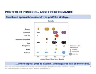 PORTFOLIO POSITION – ASSET PERFORMANCE
Structured approach to asset driven portfolio strategy…
Assets

Copper
Diamonds
Iron Ore
Niobium/Phosphates
Coal
Manganese

Bubble size = 2012
operating profit:
<US$50m

Nickel

US$50-100m

Platinum

>US$100m

Q4

Q3

Q2

Q1

Industry Margin / Cost Curve Quartile

…where capital goes to quality…and laggards will be monetised.
Source: Anglo American estimates (illustrative 2012 industry margin / cost curve by quarter), 2012 Operating Profit per asset (excl. corporate costs & exploration)
Note: Positioning of assets within the industry margin / cost curve quartile is for illustrative purposes only

16

 