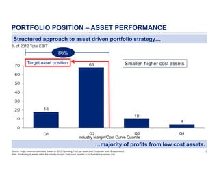 PORTFOLIO POSITION – ASSET PERFORMANCE
Structured approach to asset driven portfolio strategy…
% of 2012 Total EBIT

86%
70

Target asset position

Smaller, higher cost assets

68

60
50
40
30
20

18
10

10

4

0
Q1

Q3
Q2
Industry Margin/Cost Curve Quartile

Q4

…majority of profits from low cost assets.
Source: Anglo American estimates based on 2012 Operating Profit per asset (excl. corporate costs & exploration)
Note: Positioning of assets within the industry margin / cost curve quartile is for illustrative purposes only

17

 