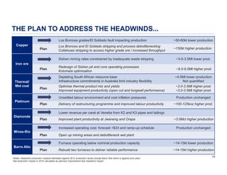 THE PLAN TO ADDRESS THE HEADWINDS...
Los Bronces grades/El Soldado fault impacting production
Copper
Plan

~50-60kt lower production

Los Bronces and El Soldado stripping and process debottlenecking
Collahuasi stripping to access higher grade ore / increased throughput

~150kt higher production

Sishen mining rates constrained by inadequate waste stripping
Iron ore
Plan

~3-0-3.5Mt lower prod.

Redesign of Sishen pit and core operating processes
Kolomela optimisation

~9.0-9.5Mt higher prod.

Platinum

Plan

Plan

~4-5Mt lower production
Not quantified

Optimise thermal product mix and yields
Improved equipment productivity (open cut and longwall performance)

~3.0-3.5Mt higher prod.
~3.0-3.5Mt higher prod.

Unsettled labour environment and cost inflation pressures

Thermal/
Met coal

Depleting South African resource base
Infrastructure commitments in Australia limit industry flexibility

Production unchanged

Delivery of restructuring programme and improved labour productivity

~100-125koz higher prod.

Lower revenue per carat at Venetia from K2 and K3 pipes and tailings
Diamonds

Plan

Improved plant productivity at Jwaneng and Orapa
Increased operating cost: forecast +$3/t and ramp-up schedule

~3.0Mct higher production
Production unchanged

Minas-Rio
Plan

Open up mining areas and debottleneck wet plant
Furnace operating below nominal production capacity

Barro Alto

Plan

~14-15kt lower production

Rebuild two furnaces to deliver reliable performance

~14-15kt higher production

Notes: Headwind production impacts estimated against 2012 production levels (except Barro Alto which is against prior plan)
Net production impact in 2016 calculated as planned improvement less headwind impact

19

 