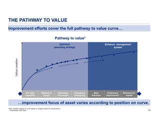 THE PATHWAY TO VALUE
Improvement efforts cover the full pathway to value curve…
Pathway to value*
Optimise
operating strategy

Value creation

Enhance management
system

Ore body
Capability

Methods &
Design

Operating
Parameters

Planning &
Scheduling

Best
Practices

Continuous
Improvement

Resource-tomarket

…improvement focus of asset varies according to position on curve.
Note: Assets mapped to curve based on largest impact for improvement
* Sustainable cash flows

24

 