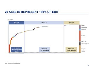 20 ASSETS REPRESENT ~80% OF EBIT
2012 EBIT

Wave 1

Wave 2

Wave 3
Other
Diamonds
Platinum

Kumba

Met Coal
Thermal Coal

13 assets
74% of operating
profit

33 assets
21% of revenue

11 assets
5% of revenue

Copper
Nickel

Note: For illustrative purposes only

26

 