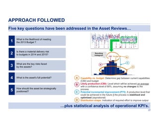 APPROACH FOLLOWED
Five key questions have been addressed in the Asset Reviews…
1

What is the likelihood of meeting
the 2013 Budget ?

2

Is there a material delivery risk
to budgets in 2014 and 2015?

3

What are the key risks faced
by the assets?

4

What is the asset's full potential?

A Capability vs. budget: Determine gap between current capabilities
B

5

How should the asset be strategically
positioned?

C
D

(C80) and budget
Likely production (C80): Level which will be achieved on average
with a confidence level of 80%, assuming no changes to the
process
Potential incremental improvement (P75): A production level that
could be achieved in the future if the process is stabilised and
optimised (aspirational)
Distribution shape: Indication of required effort to improve output

…plus statistical analysis of operational KPI’s.
27

 
