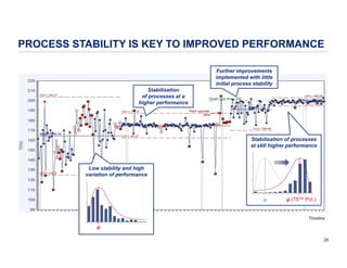 PROCESS STABILITY IS KEY TO IMPROVED PERFORMANCE
Further improvements
implemented with little
initial process stability
Stabilisation
of processes at a
higher performance

Stabilisation of processes
at still higher performance

Low stability and high
variation of performance

µ

µ (751th Pct.)

Timeline

µ
28

 
