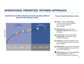OPERATIONAL PRIORITIES: PATHWAY APPROACH
Asset Review benefits realisation examples exploiting different
aspects of the Pathway to Value

Focus of improvements per mine

•
1 Sishen: optimise mine design
Optimise
operating strategy

Enhance
management systems

Value creation

5
2

3

to ensure optimal waste stripping;
plus mining fleet efficiency
improvements

6

4

•
2 Mogalakwena: improve overall
equipment effectiveness plus plant
throughput

1

• Los Bronces: set up optimal mine
3
development and increase mining
operation efficiencies

•
4 Collahuasi: operation stabilised during
2013 but stripping backlog & equipment
planning deficit
Ore body
Capability

Methods
& Design

Operating
Parameters

Planning &
Scheduling

Best
Practices

Continuous Resource-toImprovement
market

•
5 Moranbah N: demonstrate how longwall
mining best practice is being rolled-out
across other operations

6
• Thermal Coal: demonstrate enterprise

value optimisation as well as
continuous improvement of operations
29

 