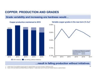 COPPER: PRODUCTION AND GRADES
Grade variability and increasing ore hardness would…
Copper production maintained to 2016

Variable copper grades in the near term (% Cu)1
0.90%

660kt
0.85%

0.80%

0.75%
Los Bronces Reserve grades2
Avg 2012-2017: 0.81%
Reserves:
0.61%

2012

2013
With initiatives

2014

2015

2016

0.70%
2012

2013

2014

2015

2016

2017

‘Do-nothing’ (without initiatives)

…result in falling production without initiatives.
1)
2)

Grade shown is the weighted average grade for sulphide flotation ore across all assets; Collahuasi at 44%.
Source: 2012 Ore Reserve and Mineral Resource Statement. Grades shown are for Proven and Probable Reserves, sulphide flotation.

32

 