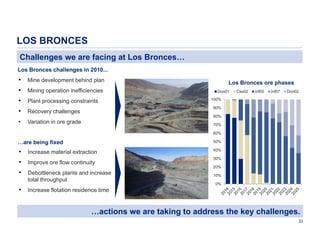 LOS BRONCES
Challenges we are facing at Los Bronces…
Los Bronces challenges in 2010...

• Mine development behind plan
• Mining operation inefficiencies
• Plant processing constraints

Don01

Cas02

Inf05

Inf07

Don02

100%
90%

• Recovery challenges
•

Los Bronces ore phases

80%

Variation in ore grade

70%
60%

…are being fixed

50%

• Increase material extraction

40%

• Improve ore flow continuity

30%

• Debottleneck plants and increase
total throughput

• Increase flotation residence time

20%
10%
0%

…actions we are taking to address the key challenges.
33

 
