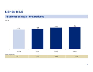 SISHEN MINE
“Business as usual” ore produced
Ore Mt

~33

~34

2016

~30

~31

2013

2014

2015

220

255

Waste profile (Mt)

175

270

37

 
