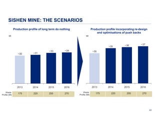 SISHEN MINE: THE SCENARIOS
Production profile of long term do nothing

Production profile incorporating re-design
and optimisations of push backs
Mt

Mt

~35
~33

~34

2015

2016

2013

220

255

270

~30

~31

2013
Waste
Profile (Mt)

~37

2014

2015

2016

~30

2014

~36

175

Waste
Profile (Mt)

175

220

255

270

43

 