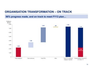 ORGANISATION TRANSFORMATION – ON TRACK
96% progress made, and on track to meet FY13 plan…
Employees
affected
8,000

3,650

200

7,450
7,182

7,000
6,000
5,000
4,000

1,300

3,000
2,300
2,000

2,300
Redeployed

1,000
0
Total redeployed

Total contractors

Total VSPs

Other

Total FY13 estimated
employee reduction

Actual positions removed as
at 10-Dec-13

53

 