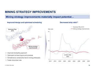MINING STRATEGY IMPROVEMENTS
Mining strategy improvements materially impact potential…
Decreased strip ratio(1)

Improved design and optimised scheduling

Business Plan 2014

3
2
4

Business Plan
2014

Mining strategy improvements

Strip ratio

1
5

15

6

7
5

9

7

6

7

11
4

13

11

12 6
5

13
10

14

Twf North
15

16

Sandsloot

14
15
16

F15E
F15W
F07

10

F11EN
F11ES
F08

F13W

F09
F13SE

F09E
F13NNE
F06

F13NE

F14E
F12
F14

F16

Mining strategy
improvements

F17

5

• Improved stockpiling approach
Lower strip
ratio

• Optimised cut-back layout and schedule
• Simultaneous consecutive bench mining philosophy
• Faster drop down rate

(1) Indirect strip ratio

0
2014

2016

2018

2020

2022

2024

2026

2028

2030
58

 