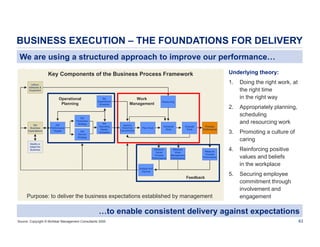 BUSINESS EXECUTION – THE FOUNDATIONS FOR DELIVERY
We are using a structured approach to improve our performance…
Underlying theory:

Key Components of the Business Process Framework

1.
Operational
Planning

Set
Business
Expectations

Set
Performance
Targets

Set
Production
Strategy
Set
Service
Strategy

Set
Expenditure
Schedule

Set
Operating
Master
Schedule

Modify or
Adapt the
Business

Work
Management

Approve
Work/Cost
Commitments

Plan Work

Doing the right work, at
the right time
in the right way

2.

Labour,
Materials &
Equipment

Appropriately planning,
scheduling
and resourcing work

3.

Promoting a culture of
caring

4.

Reinforcing positive
values and beliefs
in the workplace

5.

Securing employee
commitment through
involvement and
engagement

Resourcing

Schedule
Work

Measure
Social
Process
Performance

Measure
Work
Management
Performance

Execute
Work

Process
Performance

Measure
Process
Performance

Analyse and
Improve

Feedback

Purpose: to deliver the business expectations established by management

…to enable consistent delivery against expectations
Source: Copyright © McAlear Management Consultants 2000

63

 