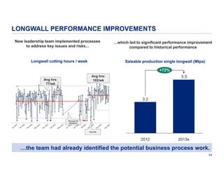 LONGWALL PERFORMANCE IMPROVEMENTS
New leadership team implemented processes
to address key issues and risks...

Longwall cutting hours / week

...which led to significant performance improvement
compared to historical performance

Saleable production single longwall (Mtpa)
+72%

5.5

Avg hrs:
102/wk

Avg hrs:
77/wk

3.2

Planned LW
shutdown

Roof fall

2012

2013e

…the team had already identified the potential business process work.
64

 