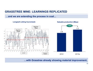 GRASSTREE MINE: LEARNINGS REPLICATED
…and we are extending the process in coal…
Longwall cutting hours/week

Saleable production (Mtpa)
+18%

Avg hrs:
78/wk

3.3

Avg hrs:
51/wk

2.8

Roof fall

Planned LW
shutdown

2012

2013e

…with Grasstree already showing material improvement.
65

 