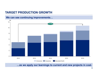TARGET PRODUCTION GROWTH
We can see continuing improvements…
Mt
12

+117%
10

8

6

4

2

0

2012

2013

2014
Grosvenor

Grasstree

2015

2016

Moranbah North

…as we apply our learnings to current and new projects in coal.
66

 