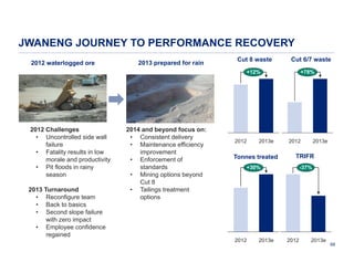 JWANENG JOURNEY TO PERFORMANCE RECOVERY
2012 waterlogged ore

2013 prepared for rain

Cut 8 waste

Cut 6/7 waste

+12%

2012 Challenges
• Uncontrolled side wall
failure
• Fatality results in low
morale and productivity
• Pit floods in rainy
season
2013 Turnaround
• Reconfigure team
• Back to basics
• Second slope failure
with zero impact
• Employee confidence
regained

2014 and beyond focus on:
• Consistent delivery
• Maintenance efficiency
improvement
• Enforcement of
standards
• Mining options beyond
Cut 8
• Tailings treatment
options

2012

2013e

Tonnes treated

+78%

2012

TRIFR

+30%

2012

2013e

2013e

-37%

2012

2013e

68

 