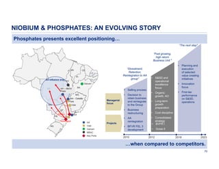 NIOBIUM & PHOSPHATES: AN EVOLVING STORY
Phosphates presents excellent positioning…
“The next step"
“Fast growing,
high return
Business Unit "
MA

“Divestment;
Retention;
Reintegration to AA
group”

CE
PI

AA influence area
MBAC
Galvani
MT

BA

AA – Morro
Preto

• Selling process

MG

GO

AA - Catalão
Vale
MS

Managerial
focus

Vale

• Business
restructuring

SP
PR

Santos
Paranagua
SC

RS

• Decision to
retain business
and reintegrate
to the Group

AA
AA
Vale
Galvani

Projects

• AA
reintegration
• BFVR FEL 3
development

• S&SD and
operational
excellence
focus
• Organic
growth, AO
• Long-term
growth
preparation

• Planning and
execution
of selected
value creating
initiatives
• Innovation
focus
• First-tier
performance
on S&SD,
operations

• Cost discipline
• Consolidated
strategy
• BVFR I
• Goias II

MBAC
Key Ports

2010

2012

2018

2023

…when compared to competitors.
70

 