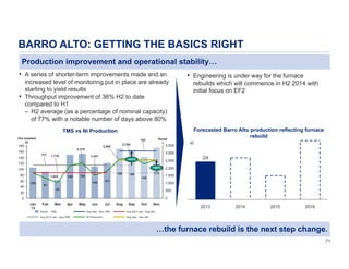 BARRO ALTO: GETTING THE BASICS RIGHT
Production improvement and operational stability…
• A series of shorter-term improvements made and an
increased level of monitoring put in place are already
starting to yield results
Throughput improvement of 36% H2 to date
compared to H1
– H2 average (as a percentage of nominal capacity)
of 77% with a notable number of days above 80%

•

TMS vs Ni Production
Ore smelted
kt

Nickel
t

162

180

2,750

2,549

3,500

2,370

160

113

140

1,710

+44%

2,500
+49%

40

1,042
105

149

169

153

166

121

24

1,000

63

20

kt

1,500

142
109

91

Forecasted Barro Alto production reflecting furnace
rebuild

2,000

173

100
60

rebuilds which will commence in H2 2014 with
initial focus on EF2

3,000

1,541

120
80

• Engineering is under way for the furnace

500
0

0
Jan
13

Feb

Mar

Apr

May

Jun

Jul

Aug

Sep

Oct

Nov

Actual - TMS

Avg Sep - Nov TMS

Avg 2013 Jan - Aug TMS

Ni Production

2013

2014

2015

2016

Avg 2013 Jan - Aug (Ni)
Avg Sep - Nov (Ni)

…the furnace rebuild is the next step change.
71

 