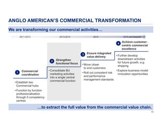 ANGLO AMERICAN’S COMMERCIAL TRANSFORMATION
We are transforming our commercial activities…
2011-2013

2013-2014

2014

2015 and beyond

4

3
2

1

Commercial
coordination

• Establish two
Commercial hubs

Strengthen
functional focus

• Consolidate BU
marketing activities
into a single central
commercial function

Ensure integrated
value delivery

• Move closer
to end customers
• Roll out consistent risk
and performance
management standards

Achieve customercentric commercial
excellence

• Further develop
downstream activities
for future growth, e.g.
shipping
• Explore business model
innovation opportunities

• Function by function
professionalisation
through 5 competency
centres

…to extract the full value from the commercial value chain.
73

 