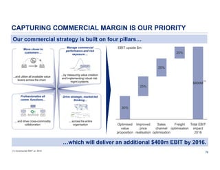 CAPTURING COMMERCIAL MARGIN IS OUR PRIORITY
Our commercial strategy is built on four pillars…
Move closer to
customers ...

Manage commercial
performance and risk
exposure ...

EBIT upside $m
20%

25%
...and utilise all available value
levers across the chain

...by measuring value creation
and implementing robust risk
mgmt systems

25%
Professionalise all
comm. functions...

$400M

(1)

Drive strategic, market-led
thinking...

30%
FOB price + freight to China

Captured spread
Colombia

... and drive cross-commodity
collaboration

RSA

etc.
Colombia

Time
RSA

... across the entire
organisation

Freight
Total EBIT
Optimised Improved
Sales
value
price
channel optimisation impact
2016
proposition realisation optimisation

…which will deliver an additional $400m EBIT by 2016.
(1) Incremental EBIT vs. 2012

76

 